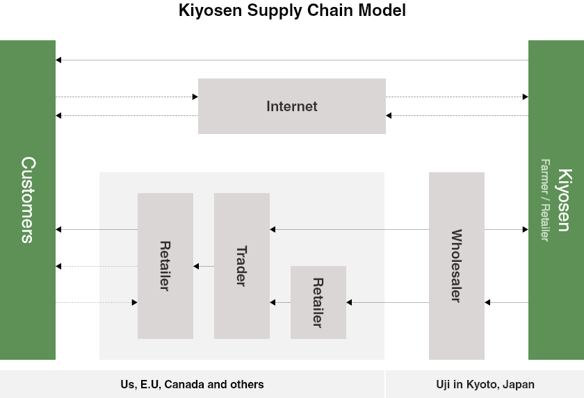 kiyosen supply chain model